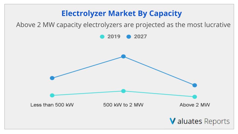 Electrolyzer Market by Capacity